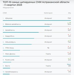 «Астрахань 24» удержала место лидера в топ-10 самых цитируемых СМИ региона