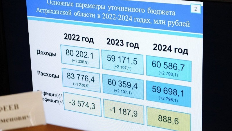 В бюджете Астраханской области появятся дополнительные средства на ремонт дорог